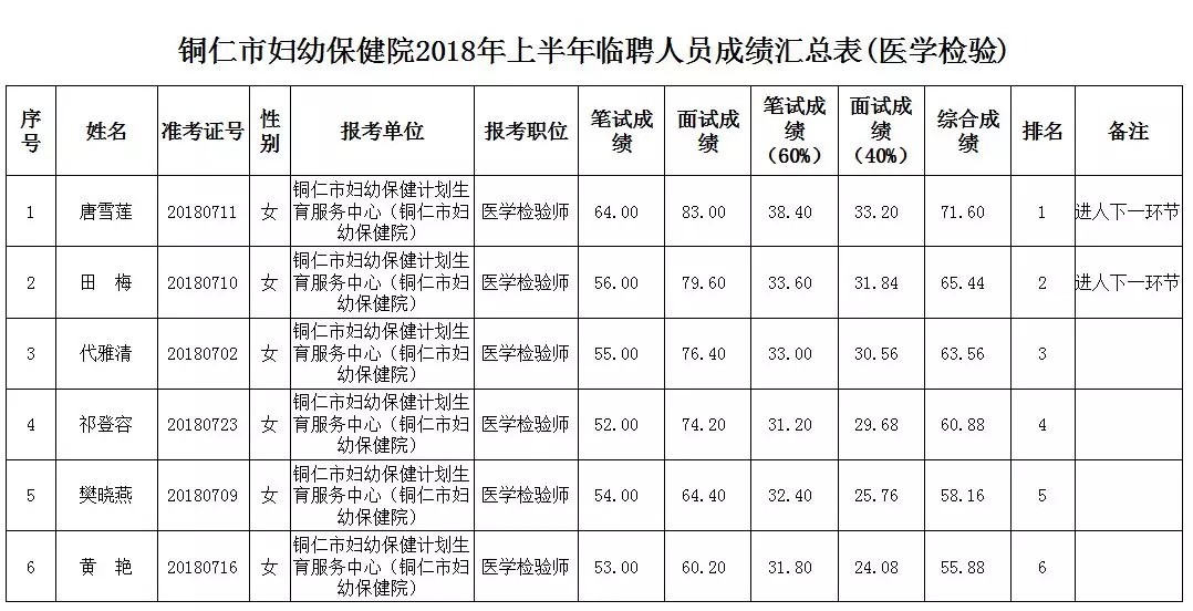 铜仁市妇幼保健计划生育服务中心（铜仁市妇幼保健院）2018年上半年公开招聘临聘人员综合成绩公示
