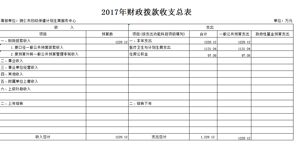 2017年财政拨款收支总表