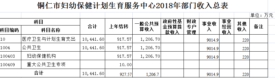 铜仁市妇幼保健计划生育服务中心2018年部门预算公开