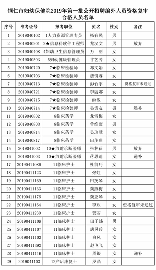 铜仁市妇幼保健院2019年第一批公开招聘编外人员资格复审合格人员名单公示