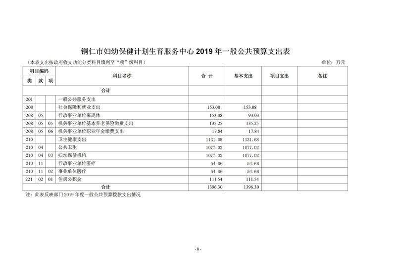 铜仁市妇幼保健计划生育服务中心2019年部门预算及“三公”经费预算信息公示