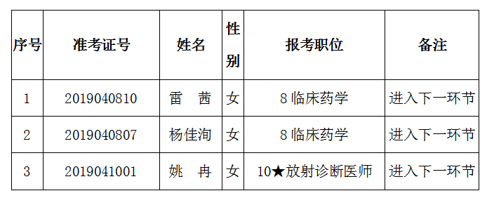 铜仁市妇幼保健院2019年第一批公开招聘编外人员递补人员名单公示