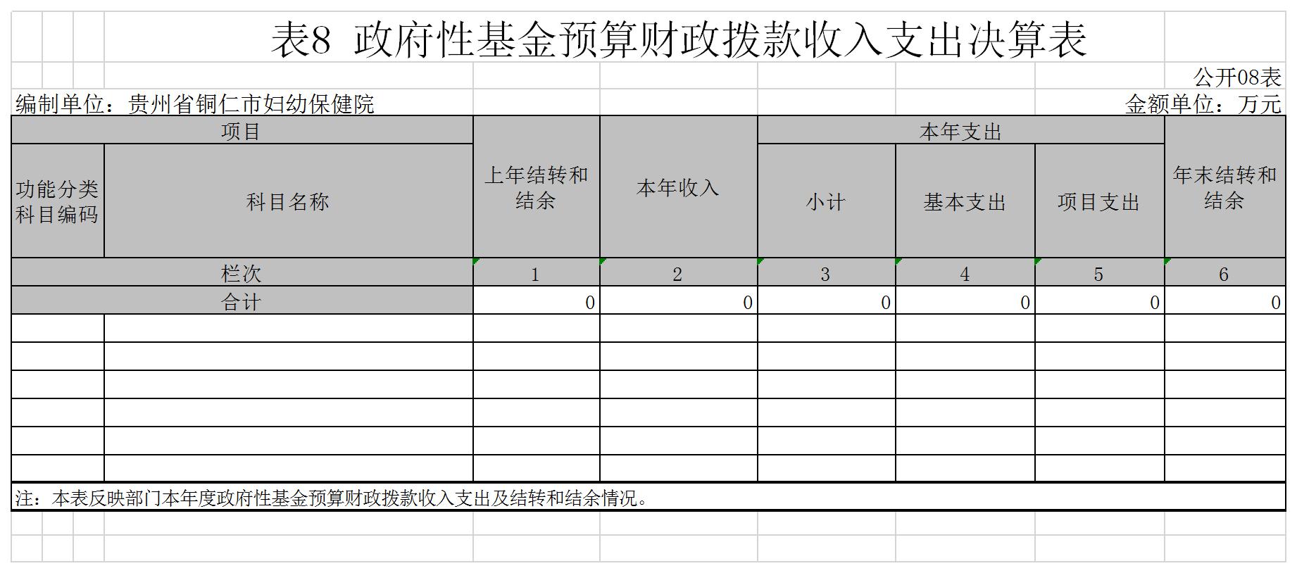 贵州省铜仁市妇幼保健院2018年度部门决算