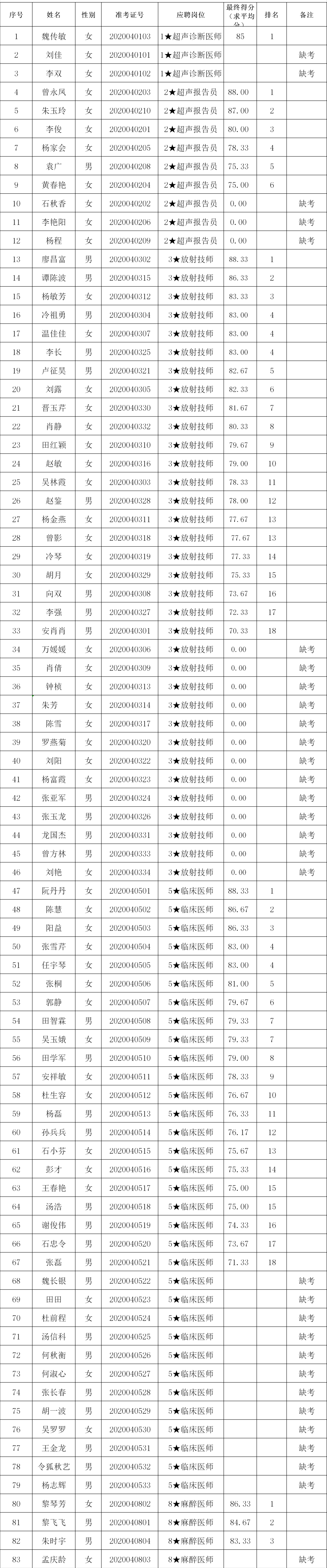 铜仁市妇幼保健院2020年第一批公开招聘编外人员面试成绩公示