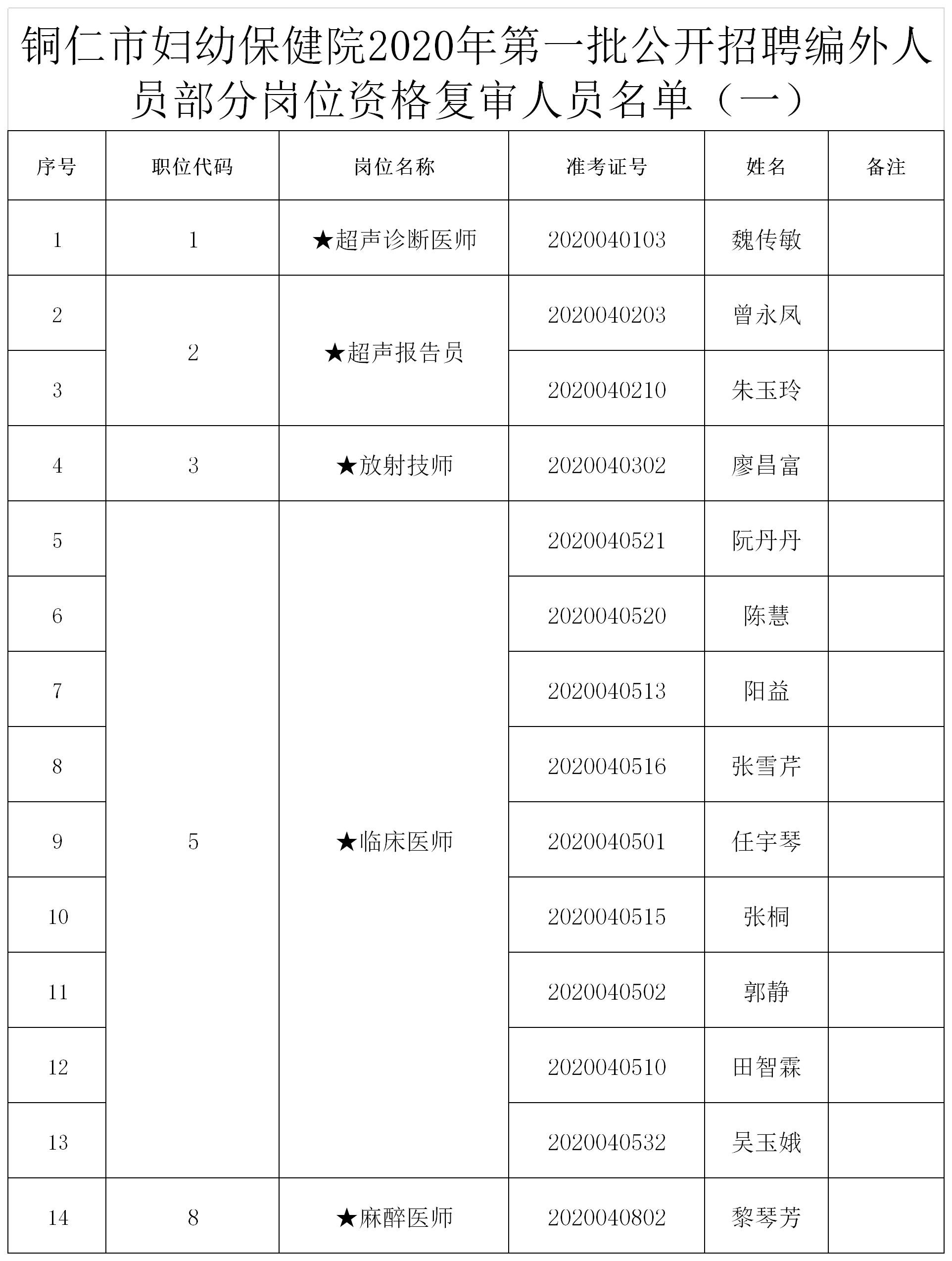 铜仁市妇幼保健院关于2020年第一批公开招聘编外人员资格复审的公告（一）