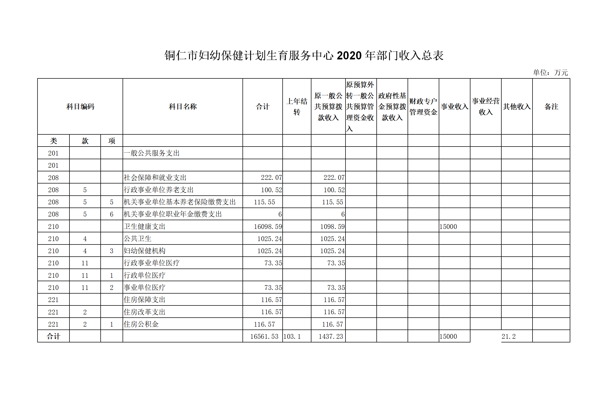 铜仁市妇幼保健计划生育服务中心2020年部门预算及“三公”经费预算信息