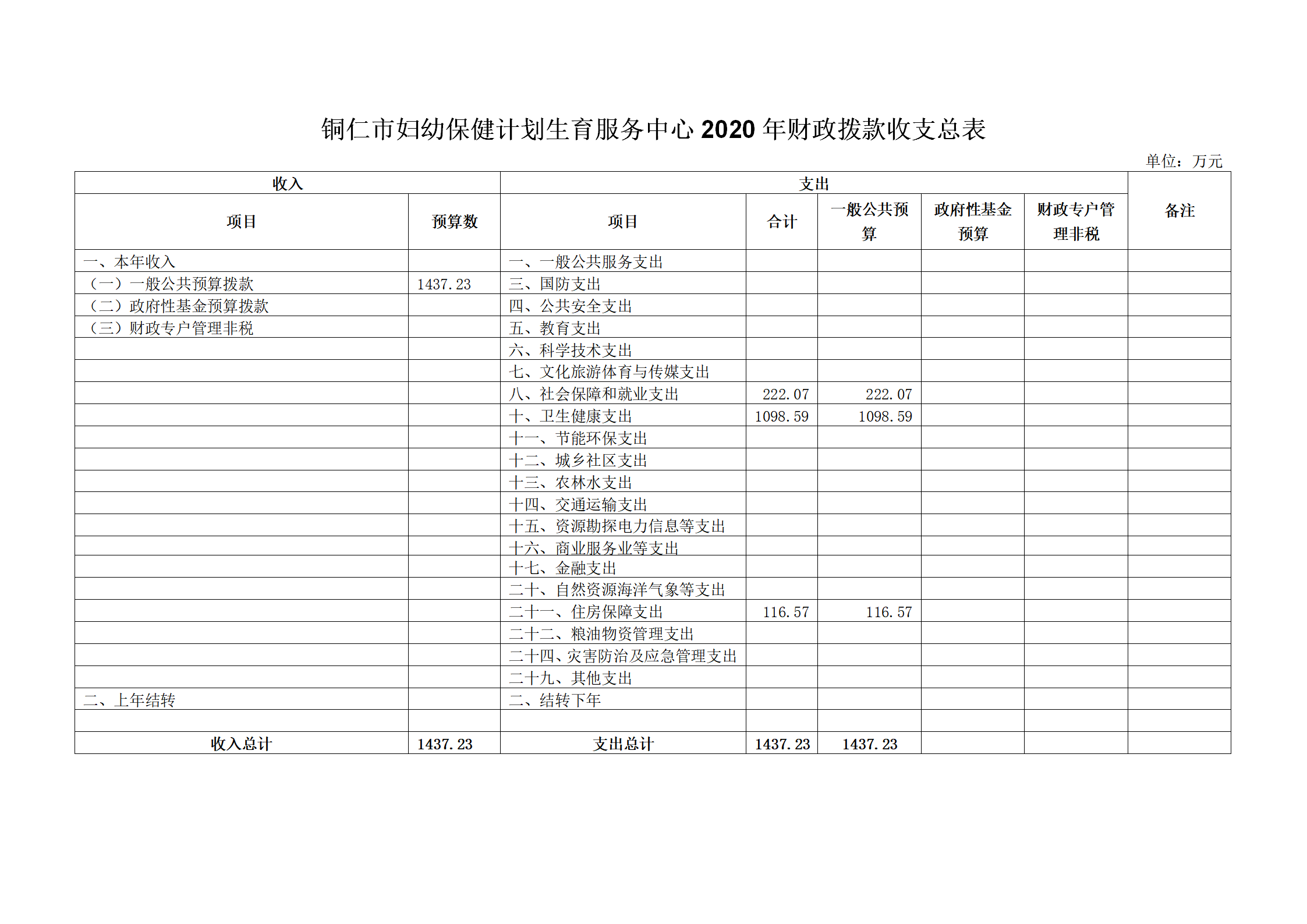 铜仁市妇幼保健计划生育服务中心2020年部门预算及“三公”经费预算信息