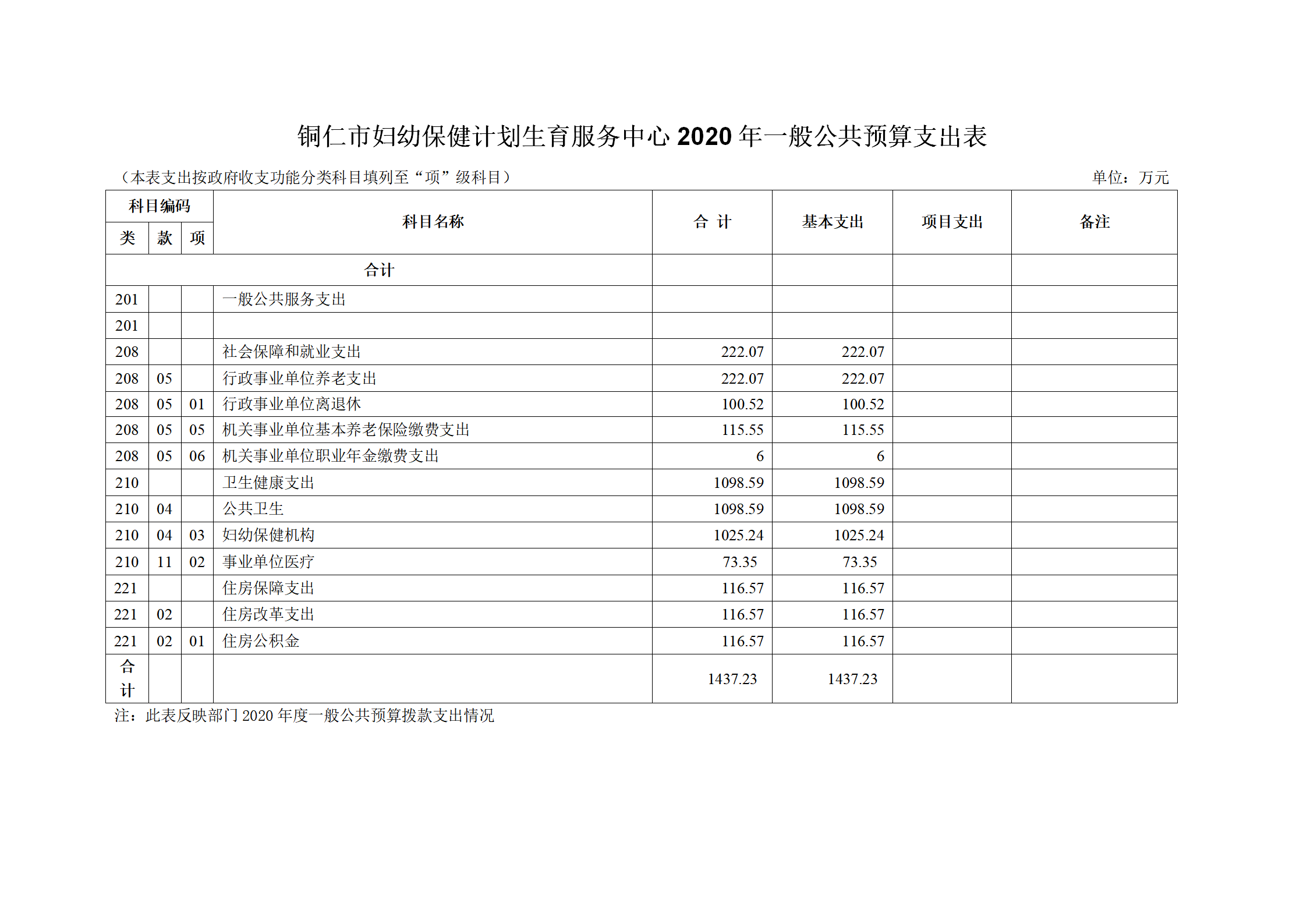 铜仁市妇幼保健计划生育服务中心2020年部门预算及“三公”经费预算信息