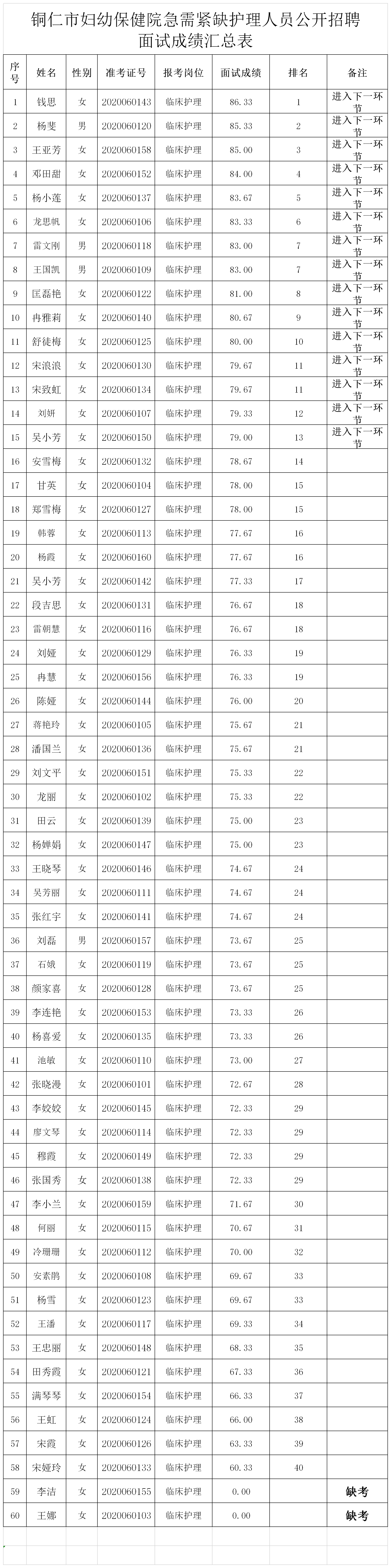 铜仁市妇幼保健院急需紧缺护理人员公开招聘面试成绩公示