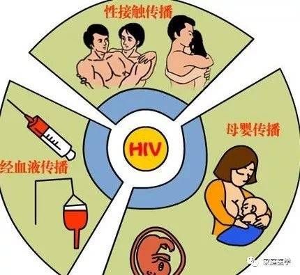 【科普】艾滋病防治知识