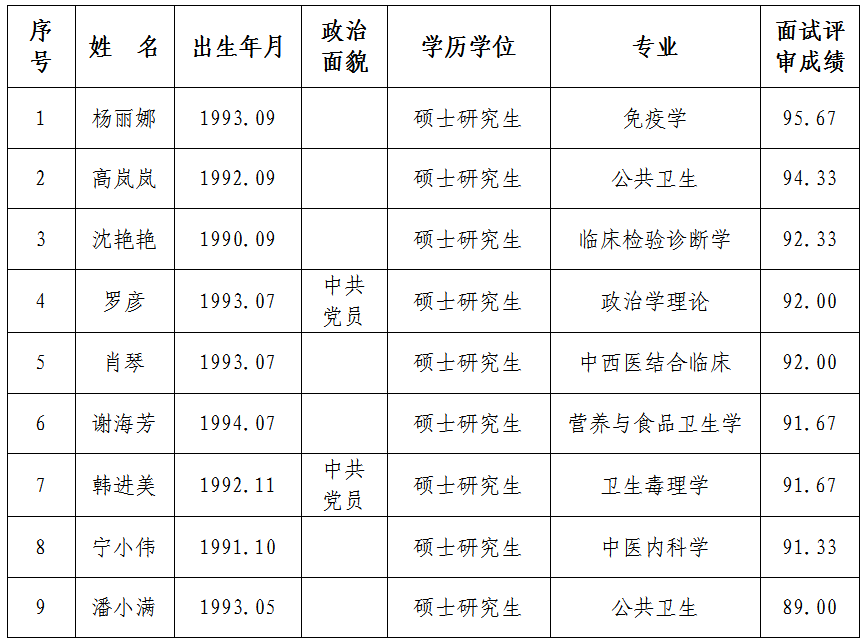 铜仁市妇幼保健院  2020年第一批引进高层次及急需紧缺人才面试评审成绩公示