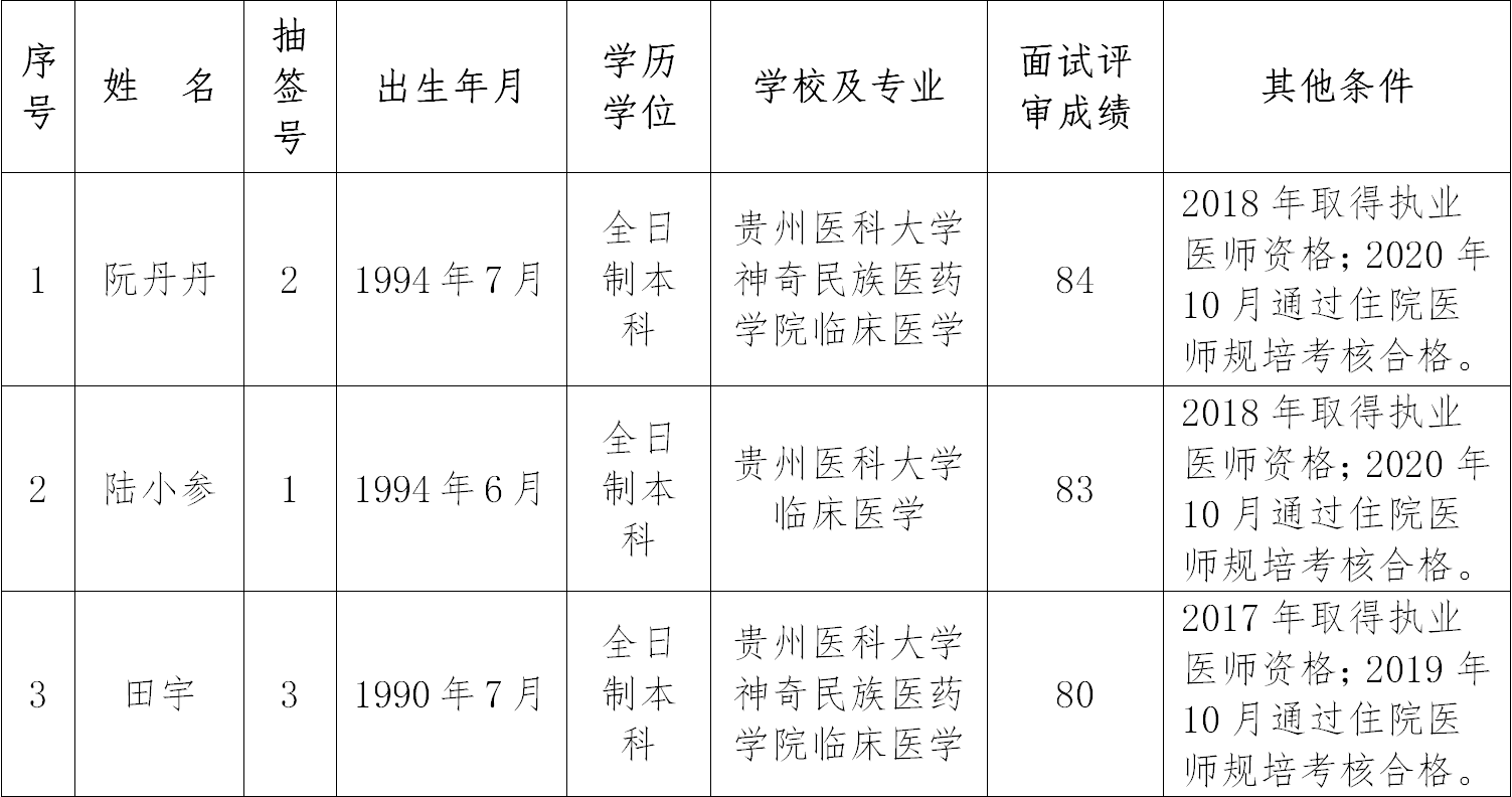 铜仁市妇幼保健院 2020年第二批引进高层次及急需紧缺人才面试评审成绩公示