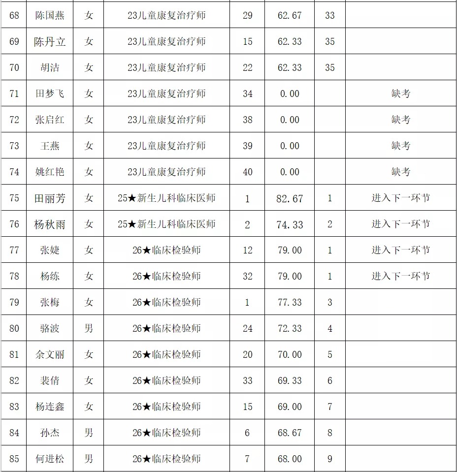 铜仁市妇幼保健院2021年第一批编外人员公开招聘面试成绩公示