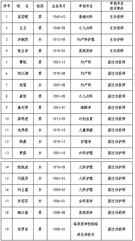 贵州省2021年度卫生专业技术高级职务任职资格 申报人员公示