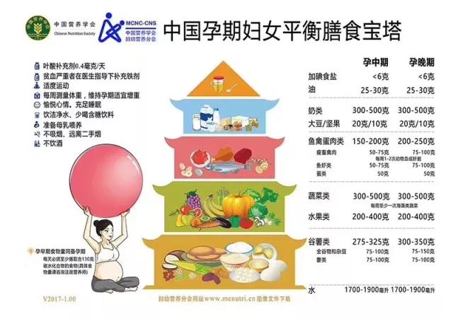 【科普】孕期妇女膳食指南