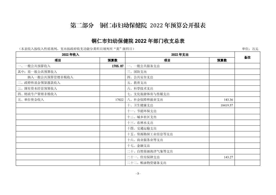 铜仁市妇幼保健院2022年部门预算及“三公”经费预算信息