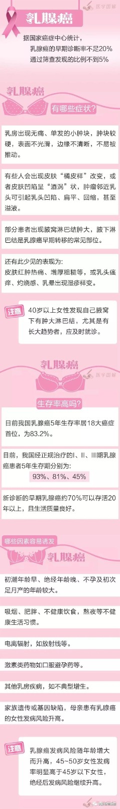 【科普】姐妹，乳腺癌偏爱哪类人？科学预防乳腺癌，这些事你要知道！