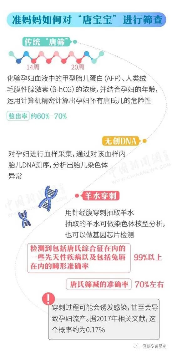 【科普】3月21日世界唐氏综合征日 | 一图科普唐氏综合征