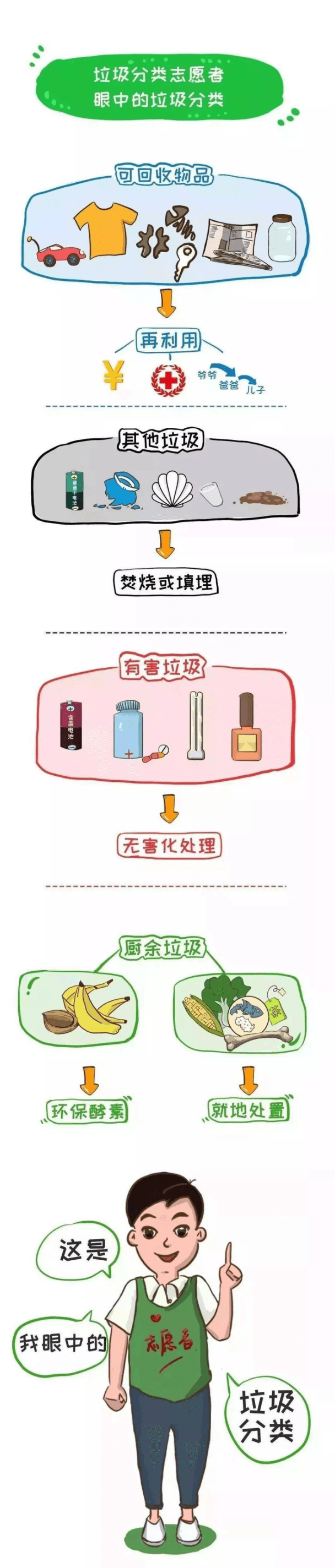 垃圾分类知识科普