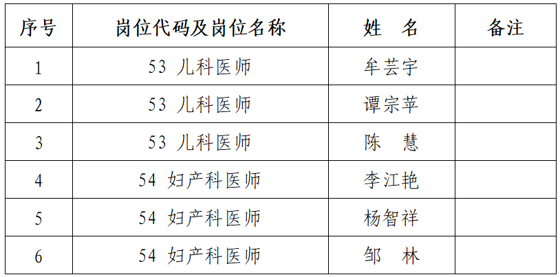 铜仁市妇幼保健院 2023年“千名英才·智汇铜仁”引才 体检合格进入考察人员名单公示