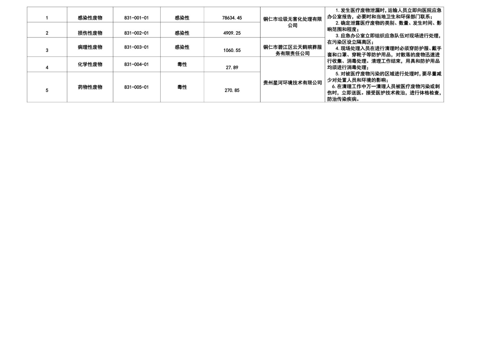 2023年铜仁市妇幼保健院危险废物信息公示