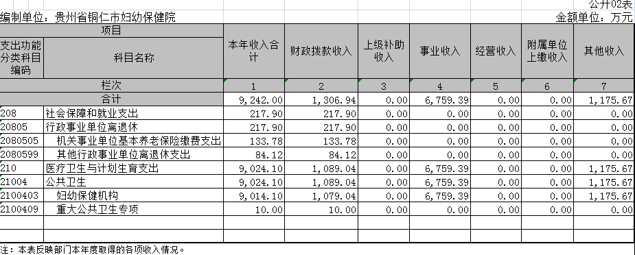 贵州省铜仁市妇幼保健计划生育服务中心2017年度部门决算