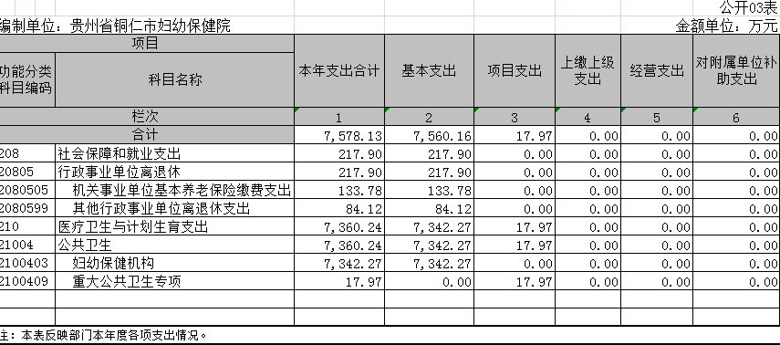 贵州省铜仁市妇幼保健计划生育服务中心2017年度部门决算