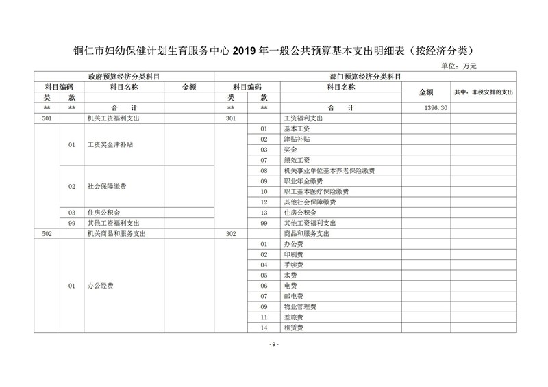 铜仁市妇幼保健计划生育服务中心2019年部门预算及“三公”经费预算信息公示