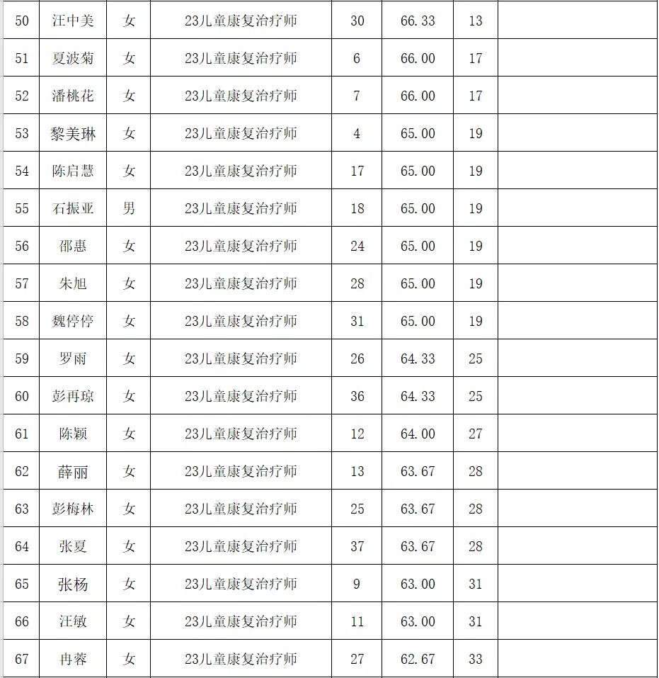 铜仁市妇幼保健院2021年第一批编外人员公开招聘面试成绩公示