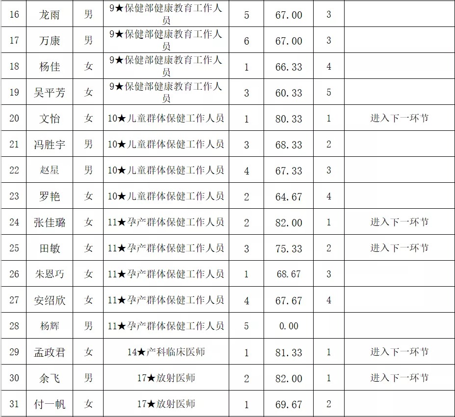 铜仁市妇幼保健院2021年第一批编外人员公开招聘面试成绩公示