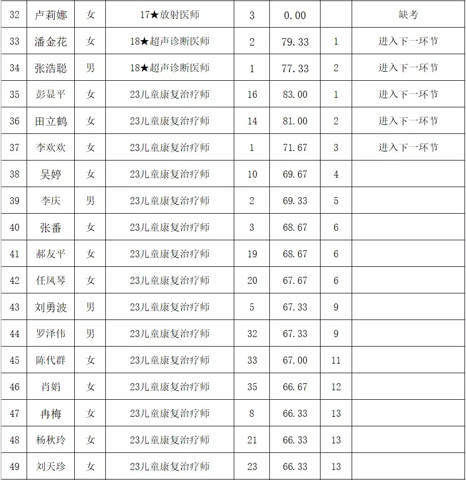 铜仁市妇幼保健院2021年第一批编外人员公开招聘面试成绩公示