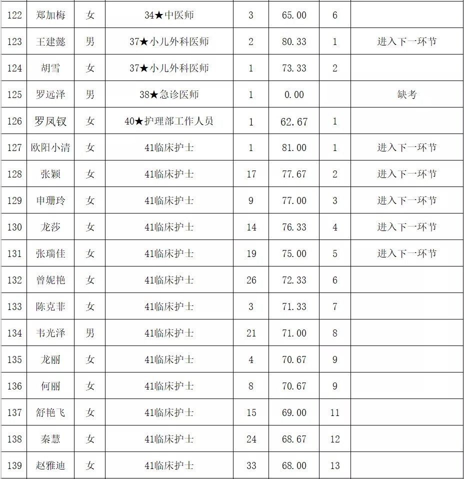 铜仁市妇幼保健院2021年第一批编外人员公开招聘面试成绩公示
