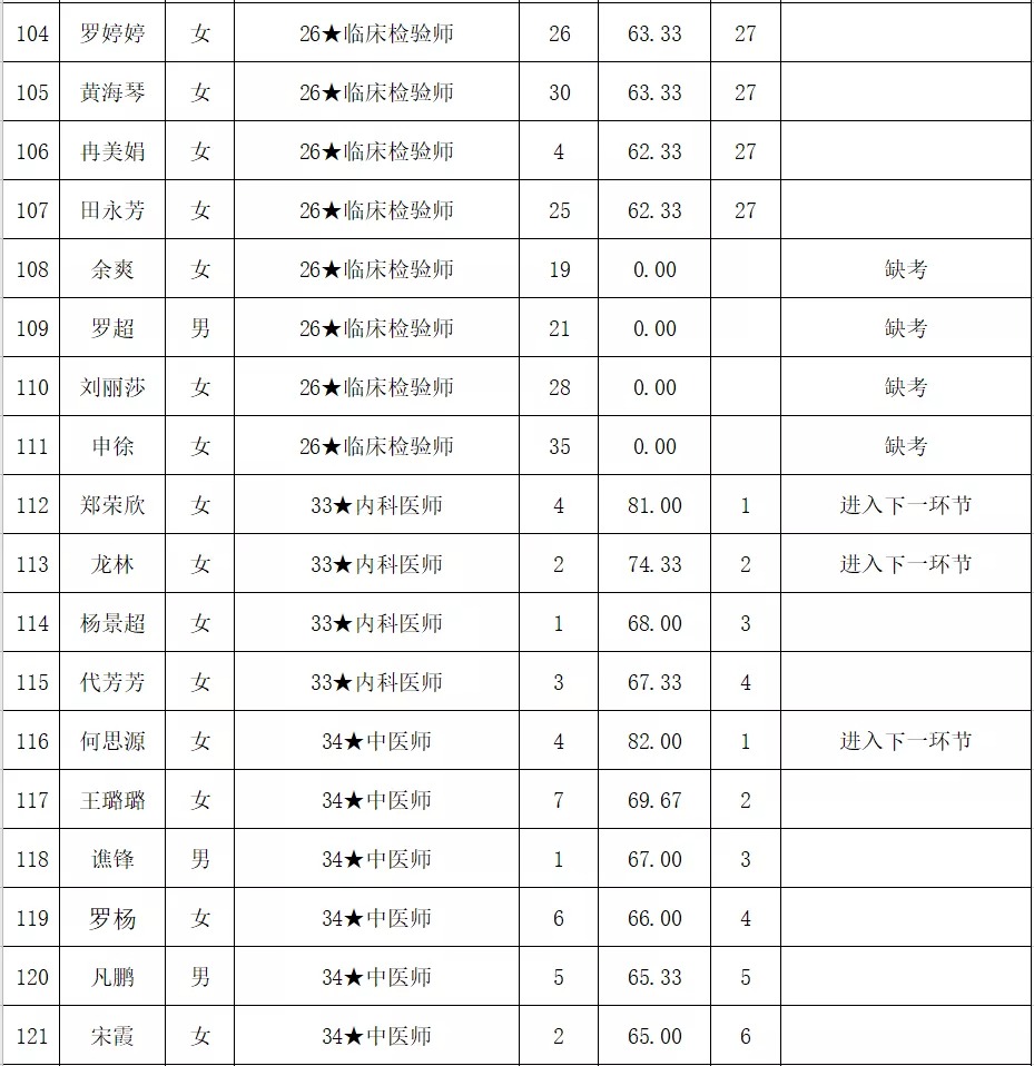 铜仁市妇幼保健院2021年第一批编外人员公开招聘面试成绩公示