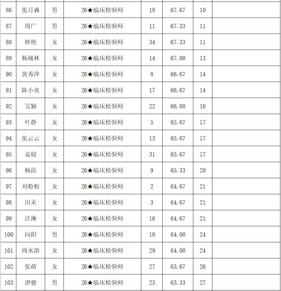 铜仁市妇幼保健院2021年第一批编外人员公开招聘面试成绩公示