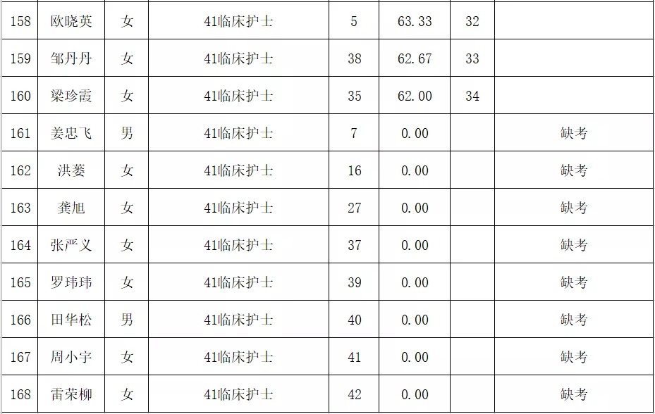 铜仁市妇幼保健院2021年第一批编外人员公开招聘面试成绩公示