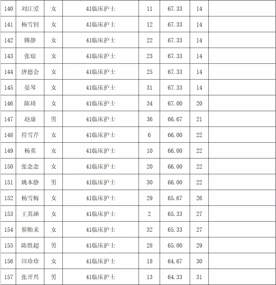 铜仁市妇幼保健院2021年第一批编外人员公开招聘面试成绩公示