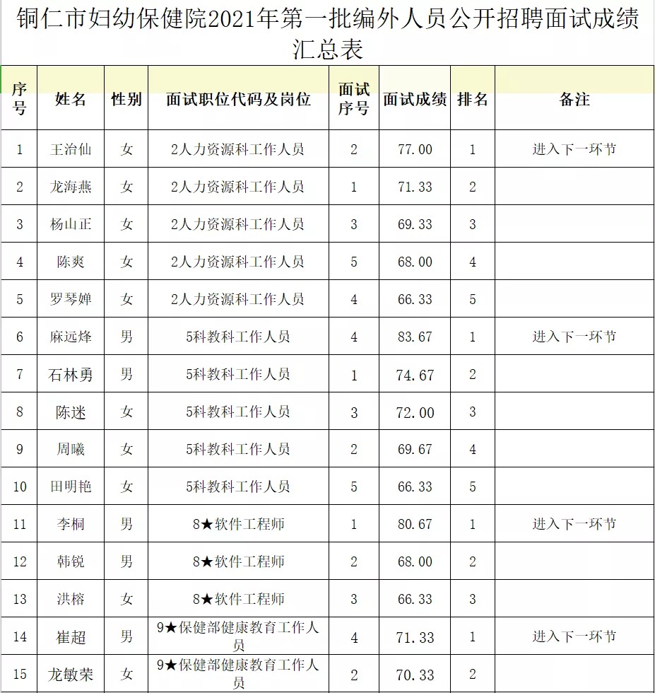铜仁市妇幼保健院2021年第一批编外人员公开招聘面试成绩公示