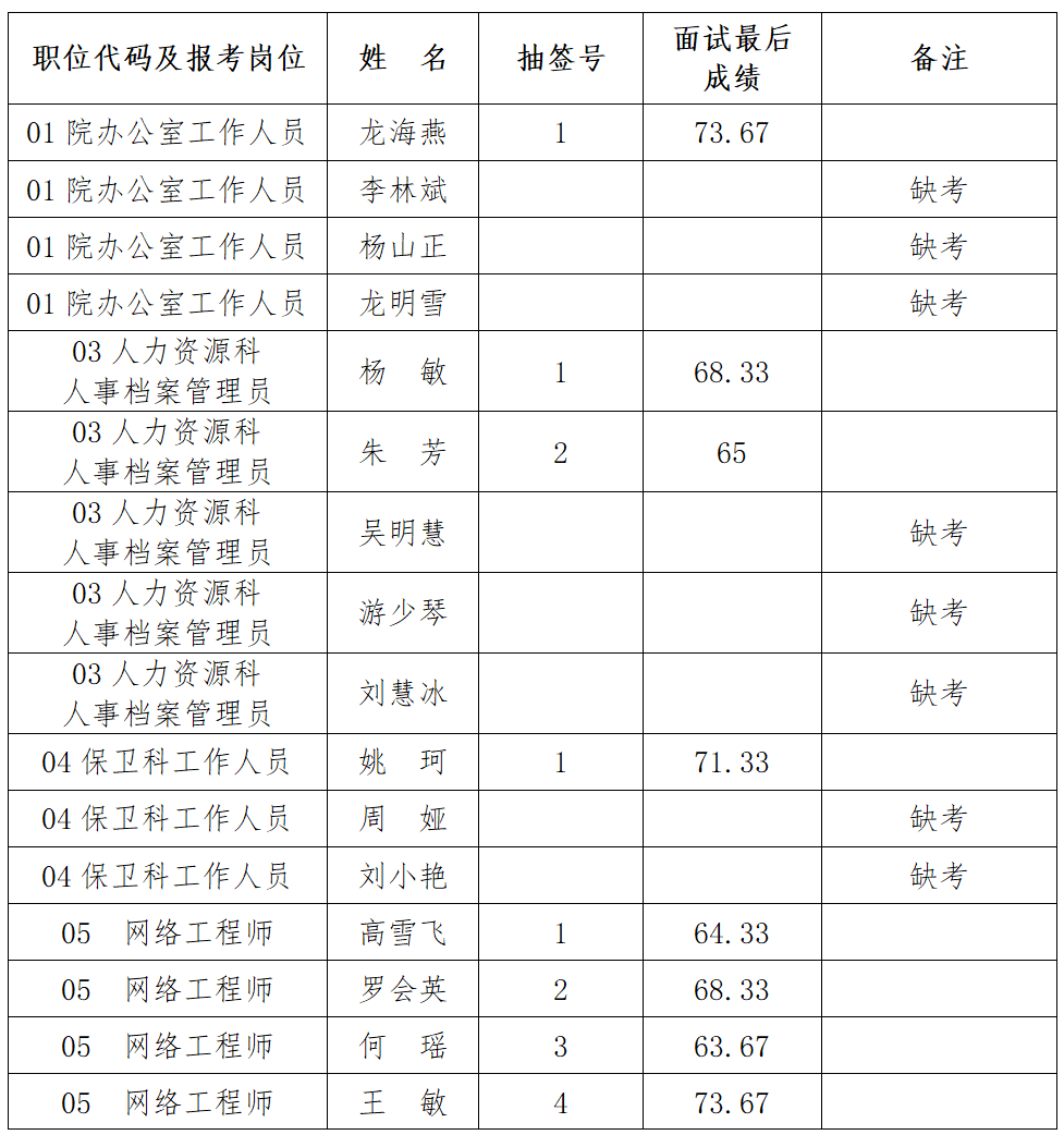 铜仁市妇幼保健院2021年公开招聘（引才） 编外人员面试成绩公示
