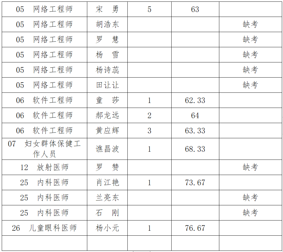 铜仁市妇幼保健院2021年公开招聘（引才） 编外人员面试成绩公示