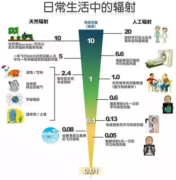 【科普】关于放射科检查辐射危害的那些事