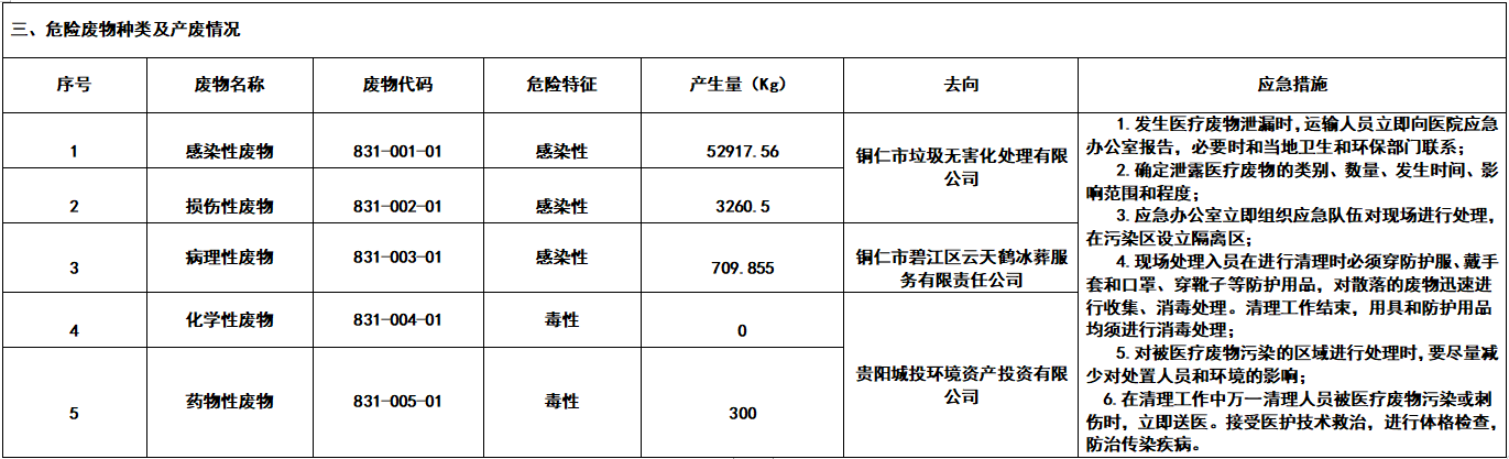 2020年铜仁市妇幼保健院危险废物信息公示