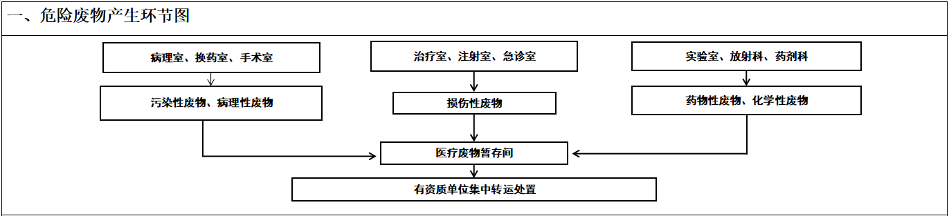 2020年铜仁市妇幼保健院危险废物信息公示