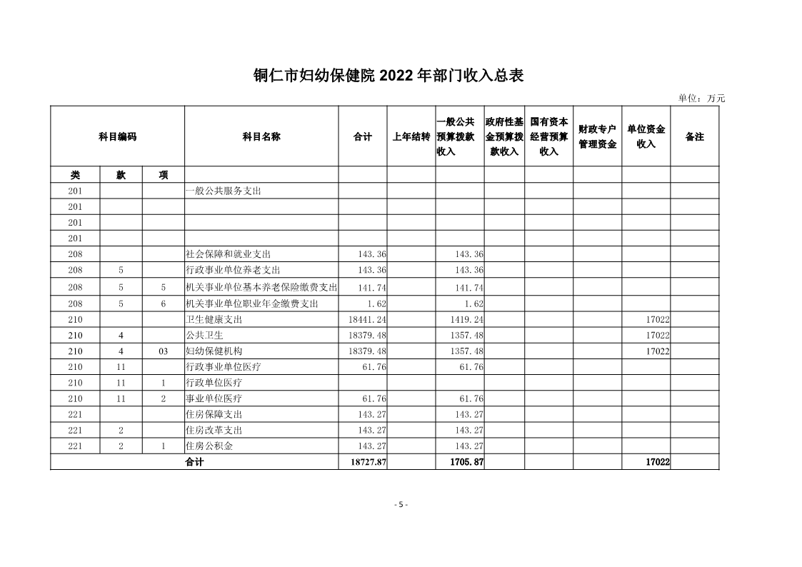 铜仁市妇幼保健院2022年部门预算及“三公”经费预算信息