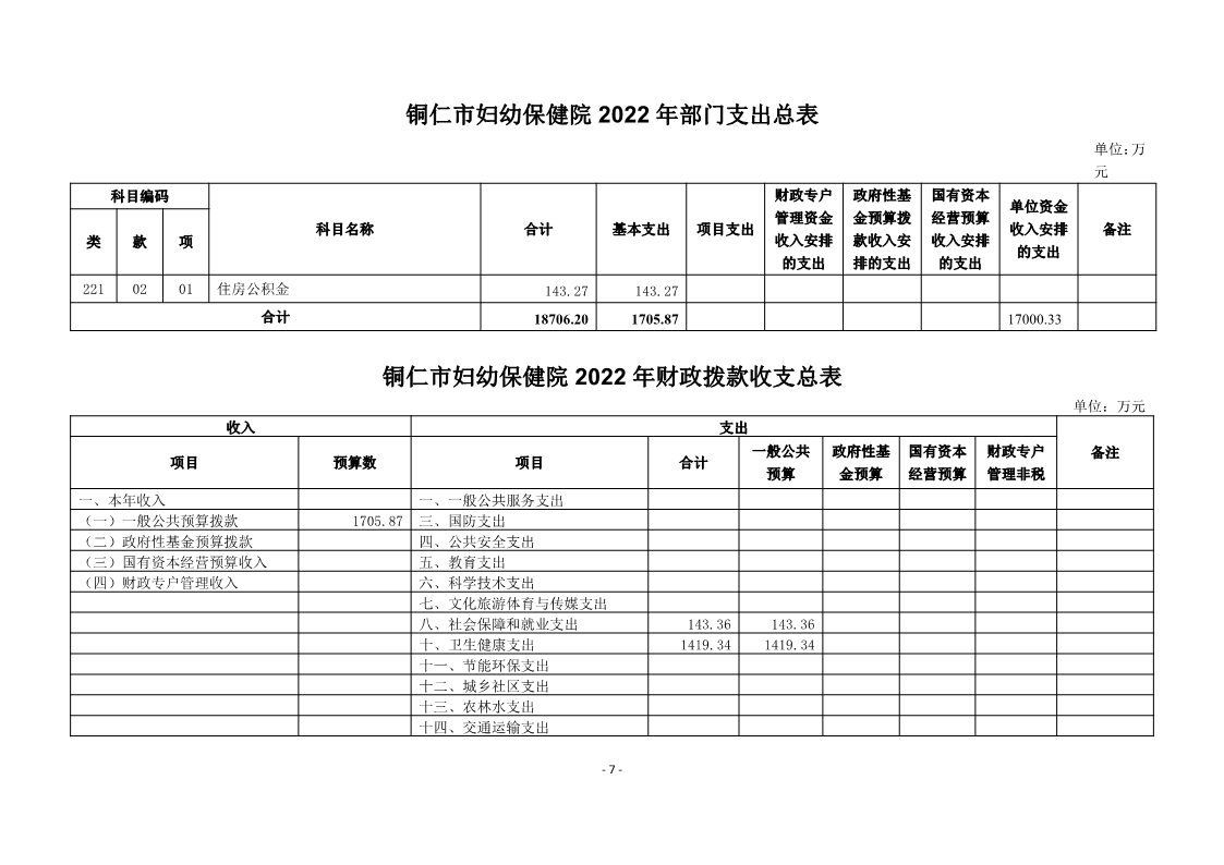 铜仁市妇幼保健院2022年部门预算及“三公”经费预算信息