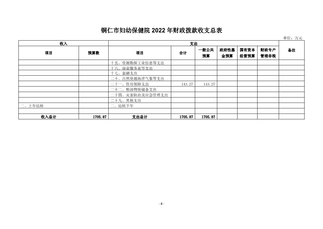 铜仁市妇幼保健院2022年部门预算及“三公”经费预算信息