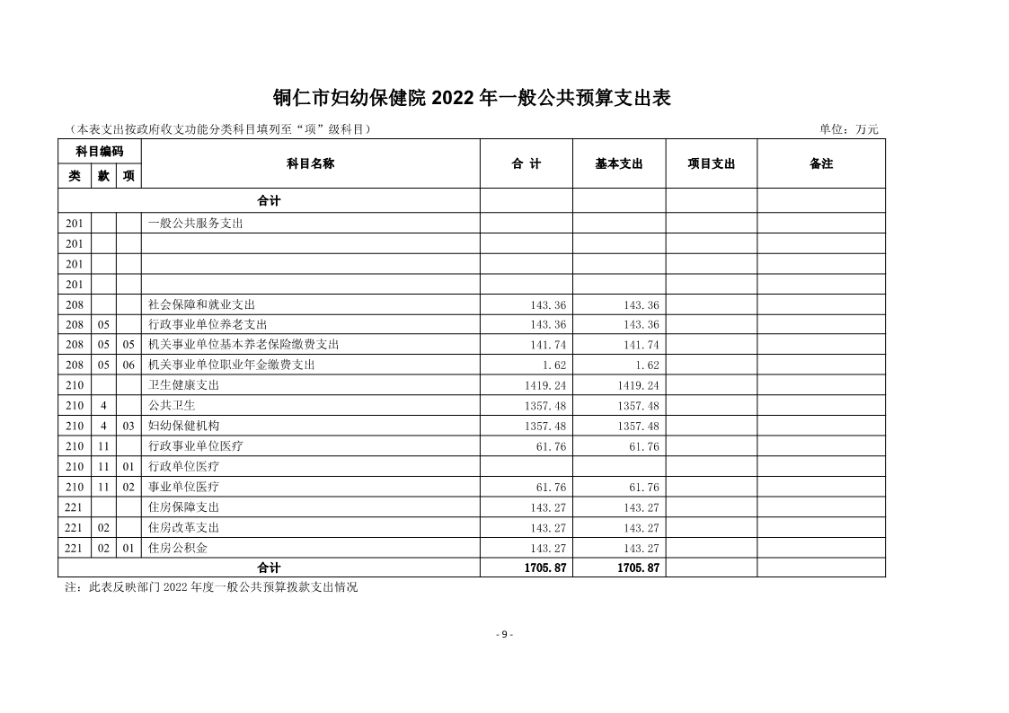 铜仁市妇幼保健院2022年部门预算及“三公”经费预算信息