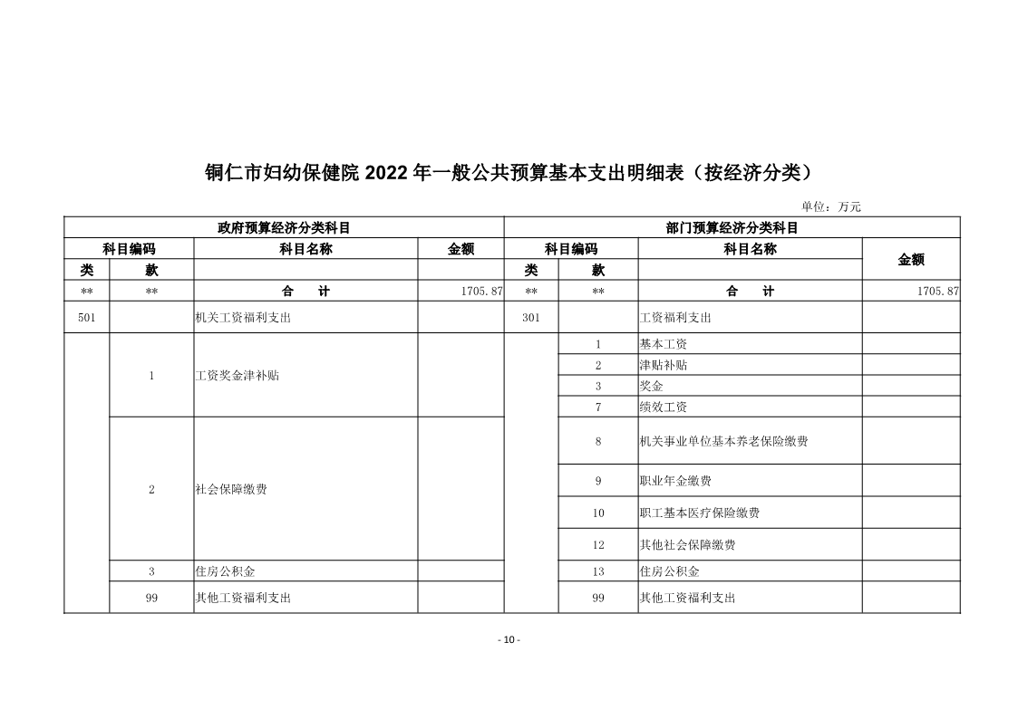 铜仁市妇幼保健院2022年部门预算及“三公”经费预算信息