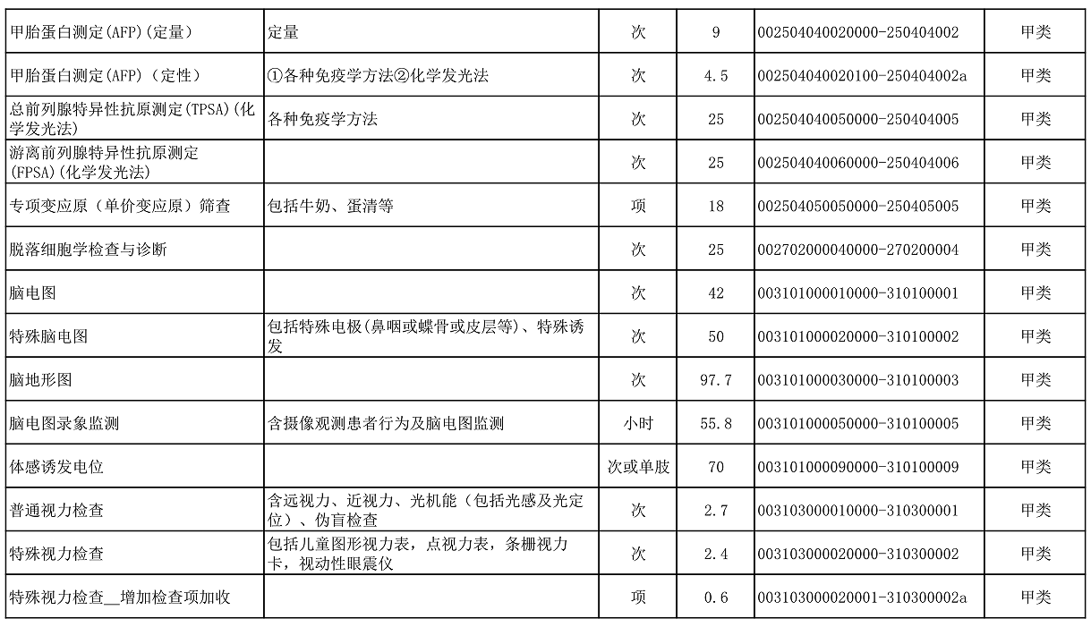 【公告】2022年铜仁市妇幼保健院价格公示
