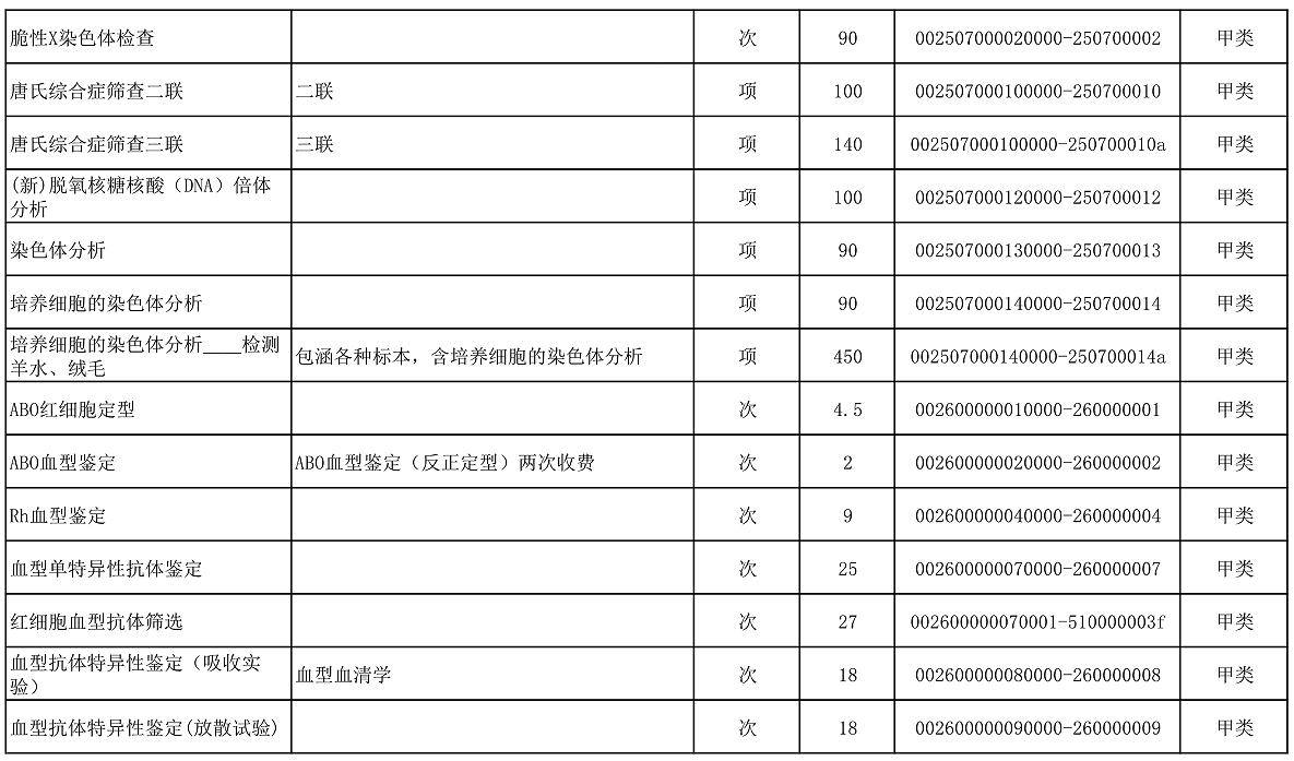 【公告】2022年铜仁市妇幼保健院价格公示