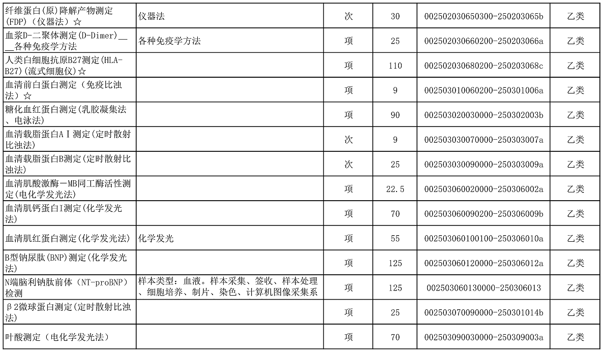 【公告】2022年铜仁市妇幼保健院价格公示